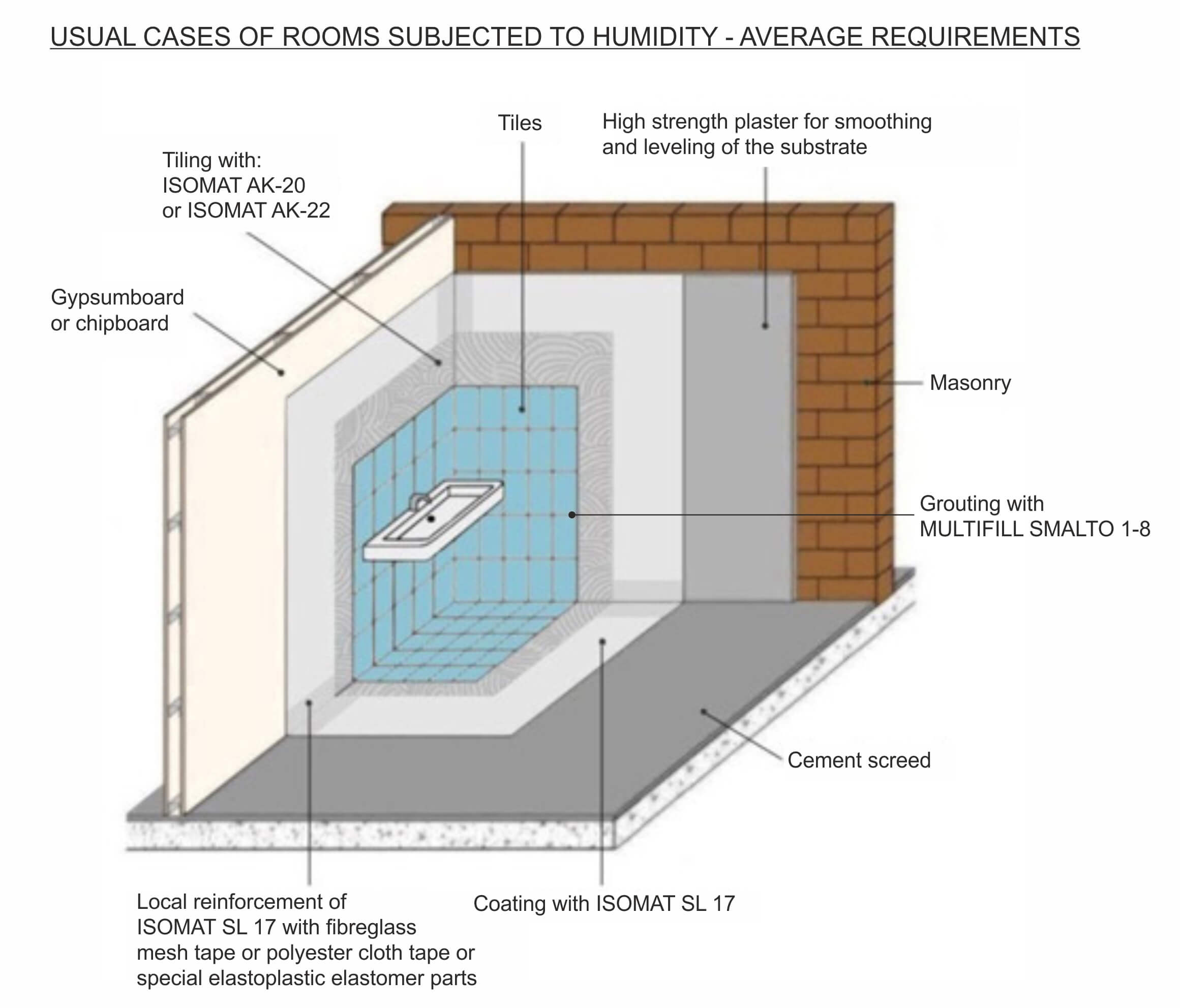 Waterproofing Of Dry Wall Humid Areas, Drywall Thickness For Bathroom Walls