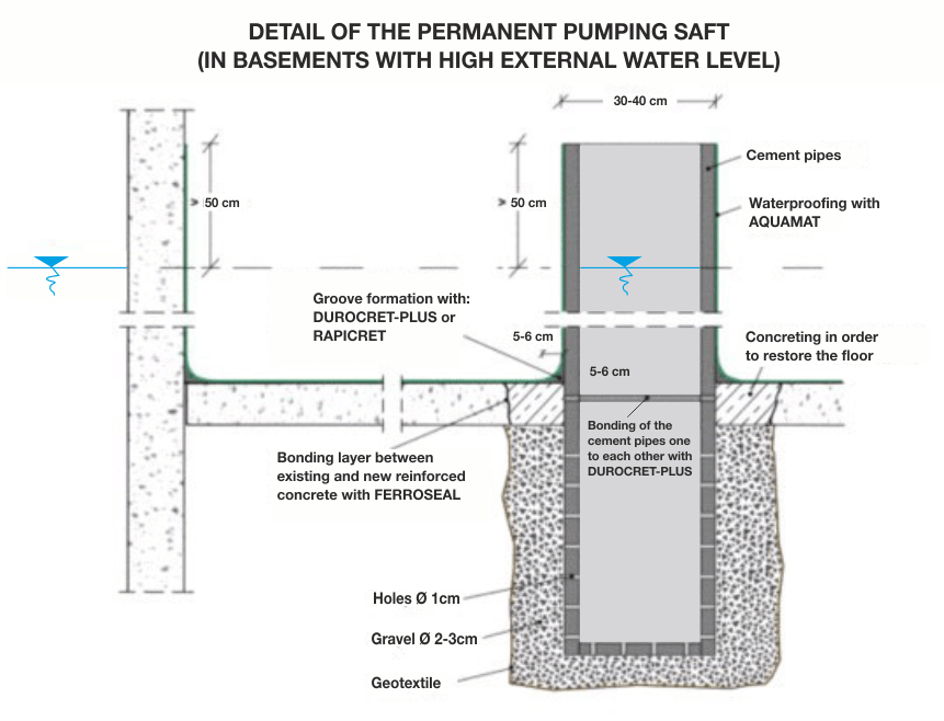 Basements Against Water Under Pressure, How To Dry Basement Cement Floors